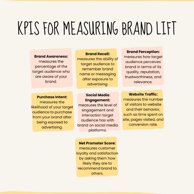 KPIs for Measuring Brand Lift