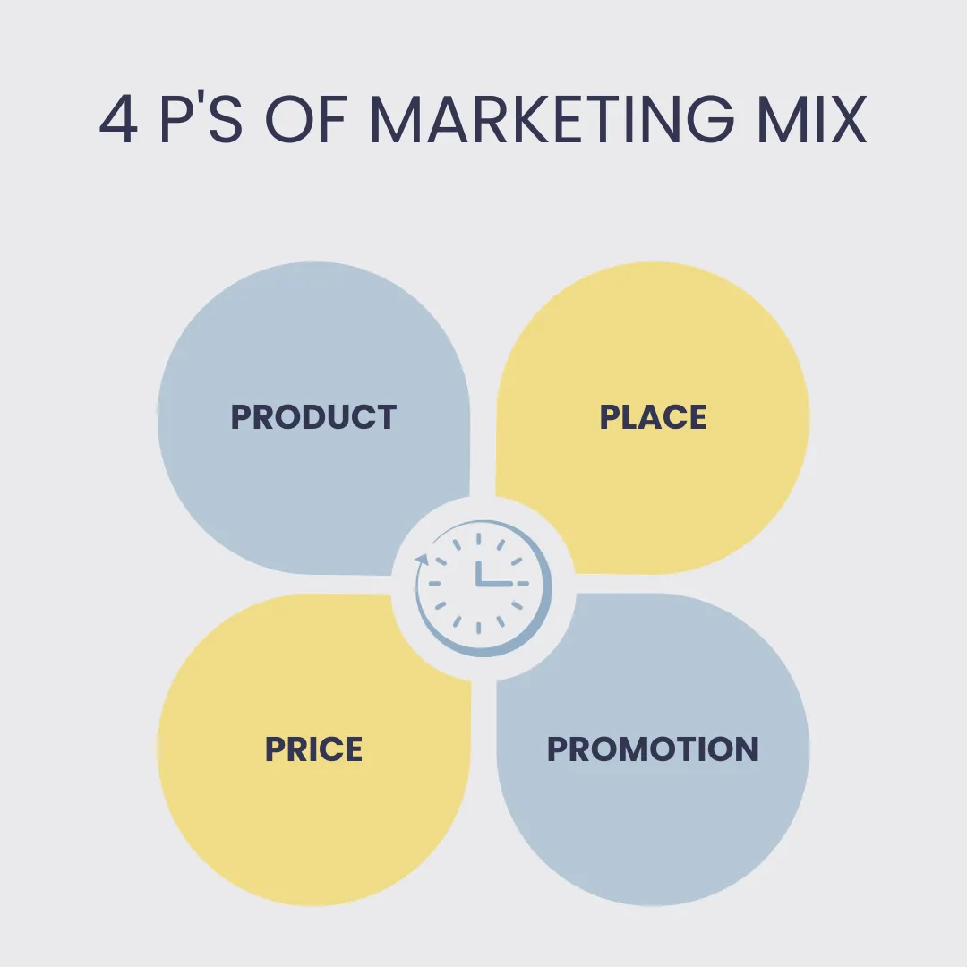 4 P's of marketing mix