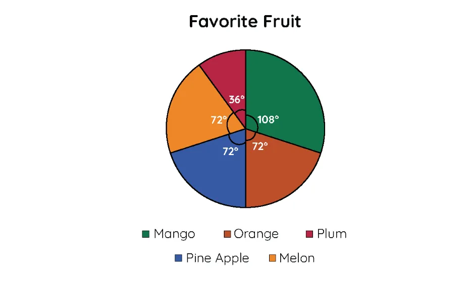 pie chart