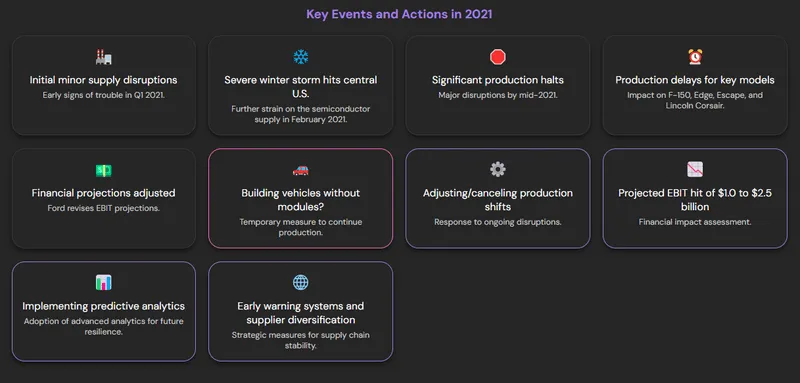A visual representation of the timeline behind Ford's breakdown in 2021 