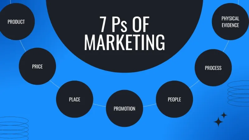 7 Ps of marketing