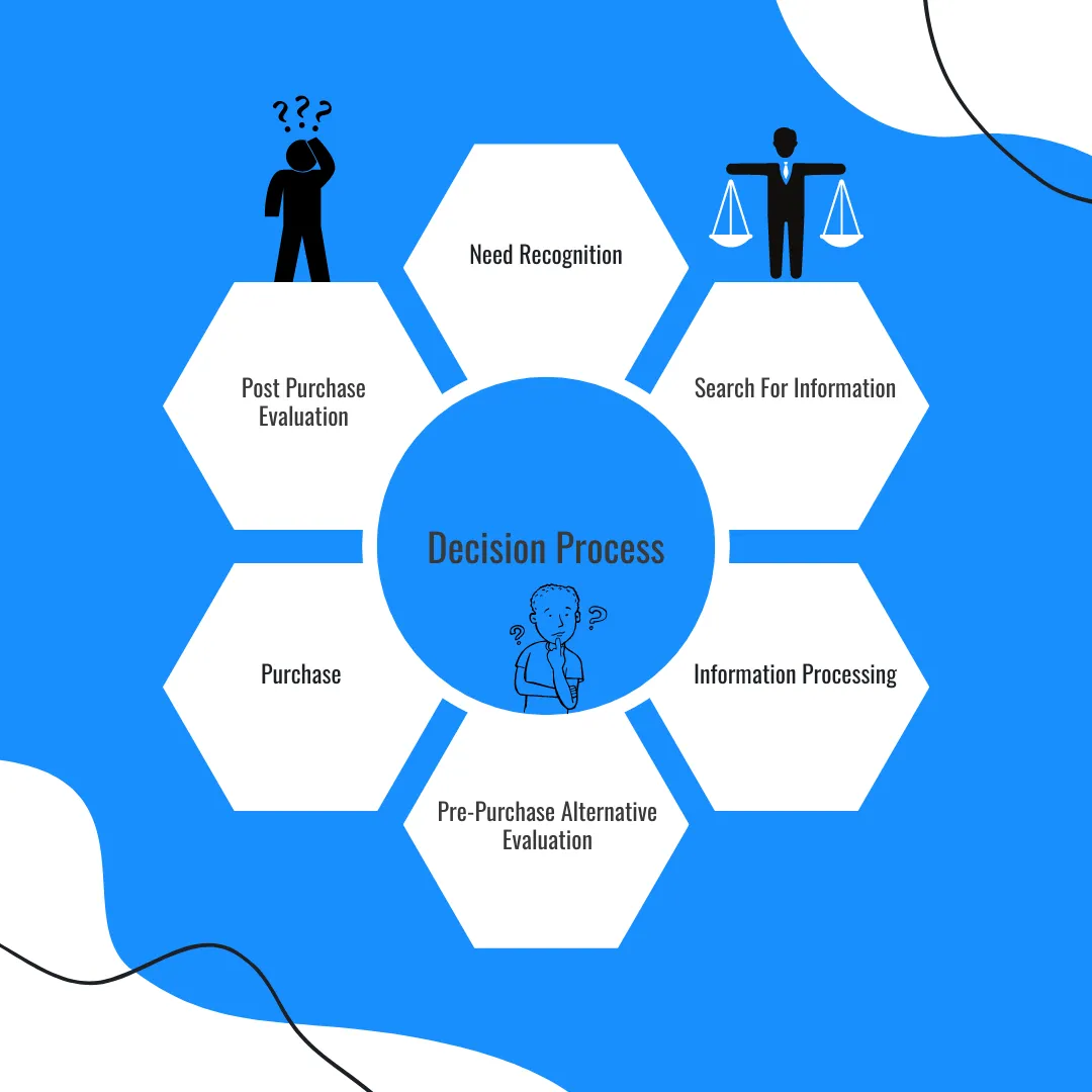 Customer decision process