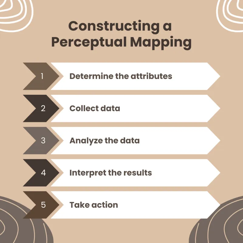 Constructing a  Perceptual Mapping