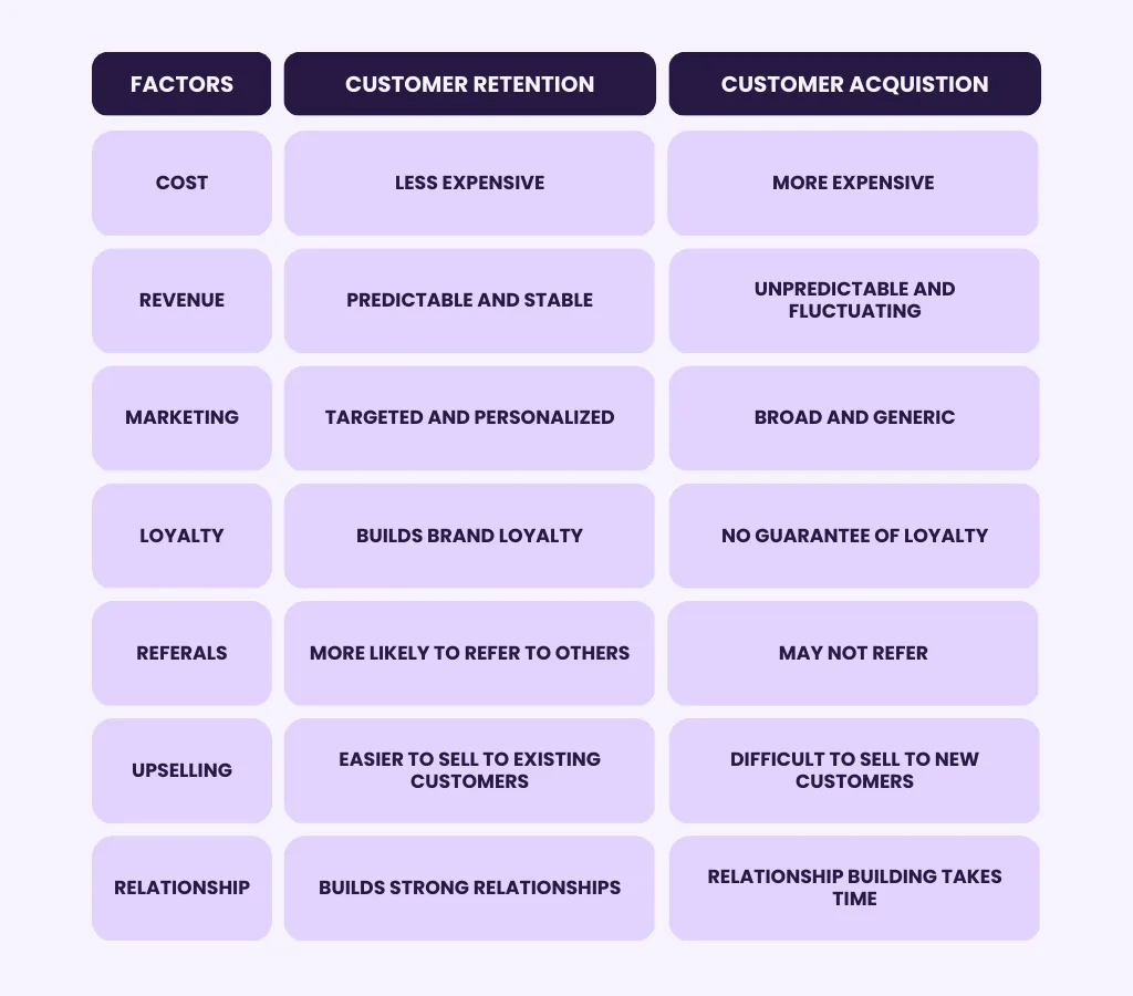 Is it better to retain your customers or acquire new ones