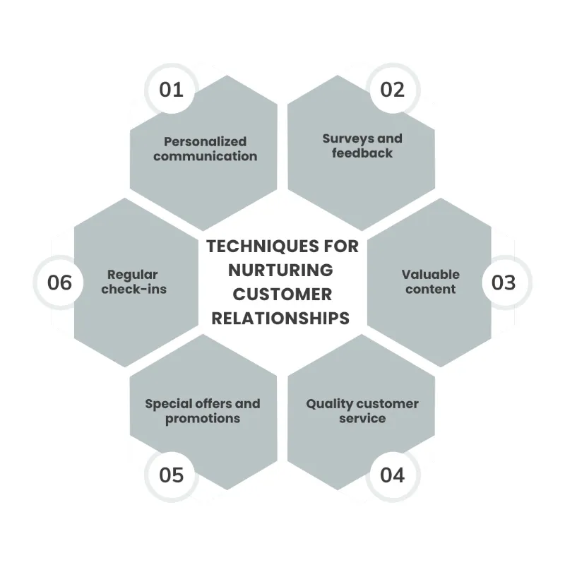 Techniques for Nurturing Customer Relationships